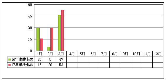 2017年一季度房屋市政工程生產(chǎn)安全事故情況通報