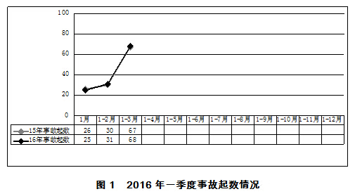 2016年一季度房屋市政工程生產(chǎn)安全事故情況通報(bào)